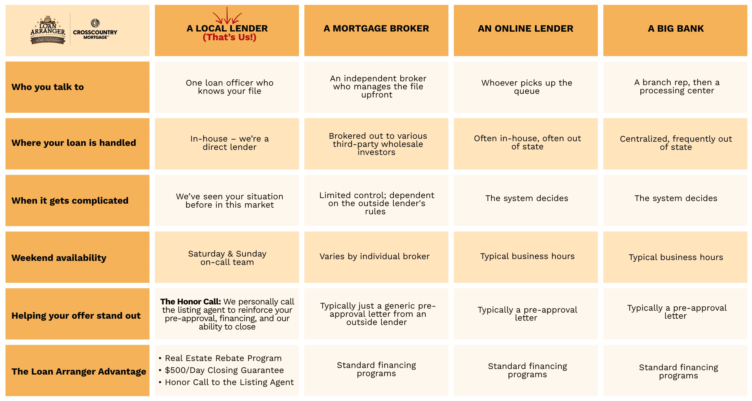Comparison of four ways to get a home loan in Orlando: local lender, mortgage broker, online lender and big bank
